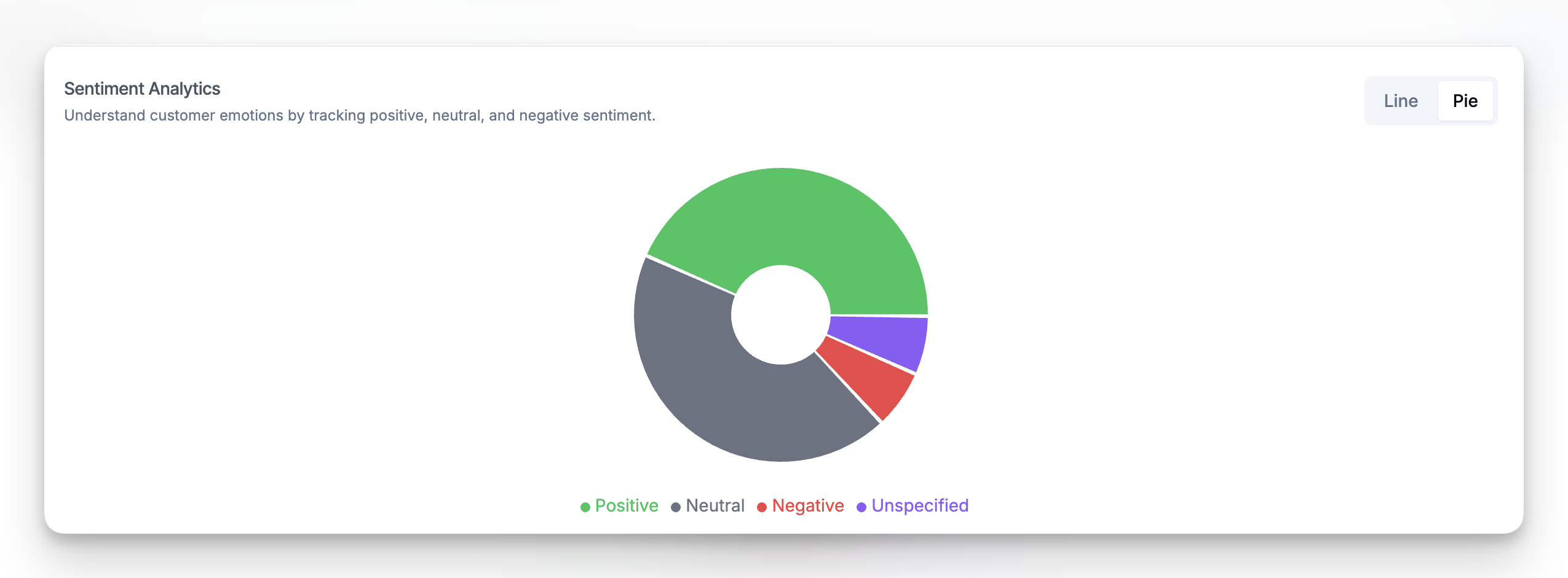 Sentiment Analytics panel that you can understand customer emotions by tracking positive, neutral, and negative sentiment.