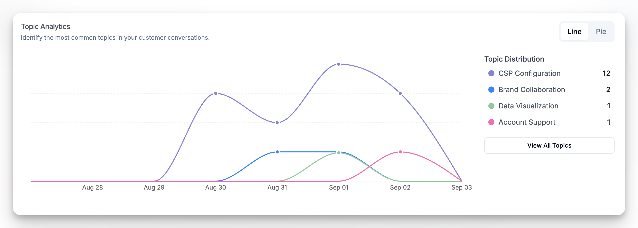 Topic Analytics panel of LiveChatAI